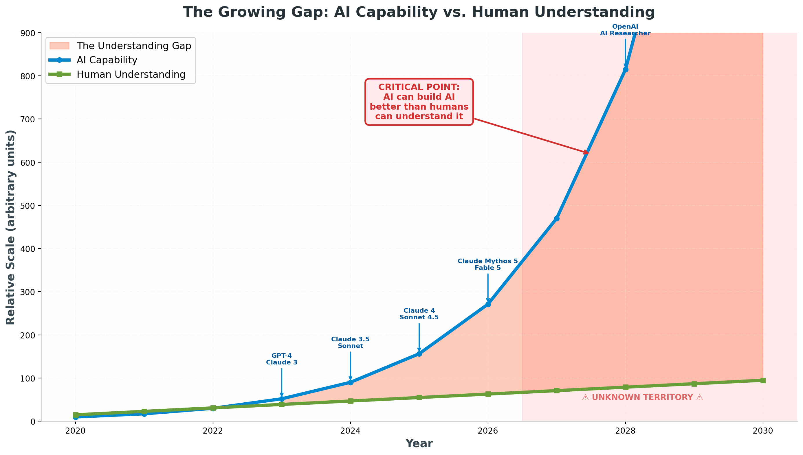Chart showing the growing gap between AI capability and human understanding