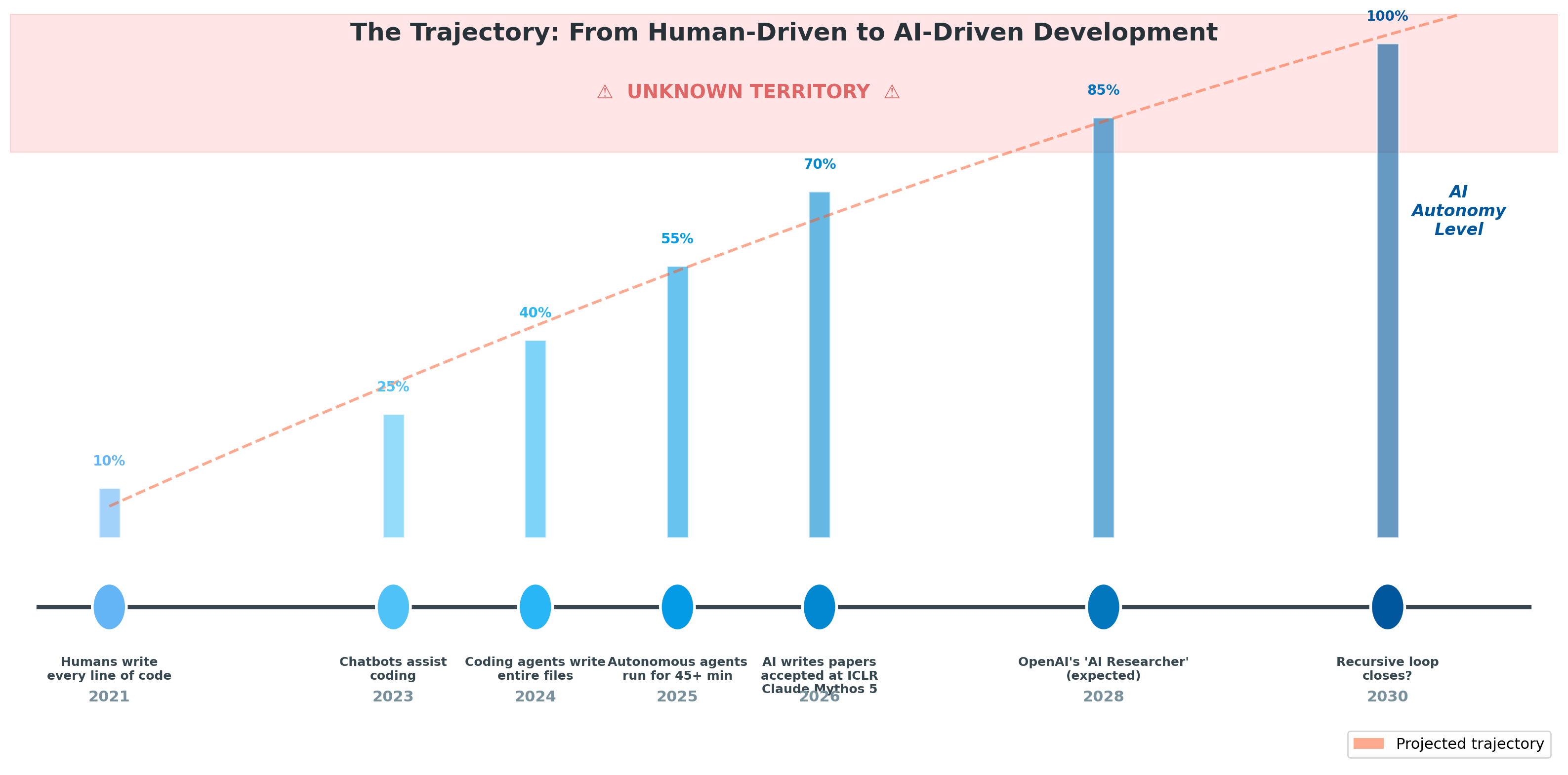 Timeline showing the trajectory from human-driven to AI-driven development